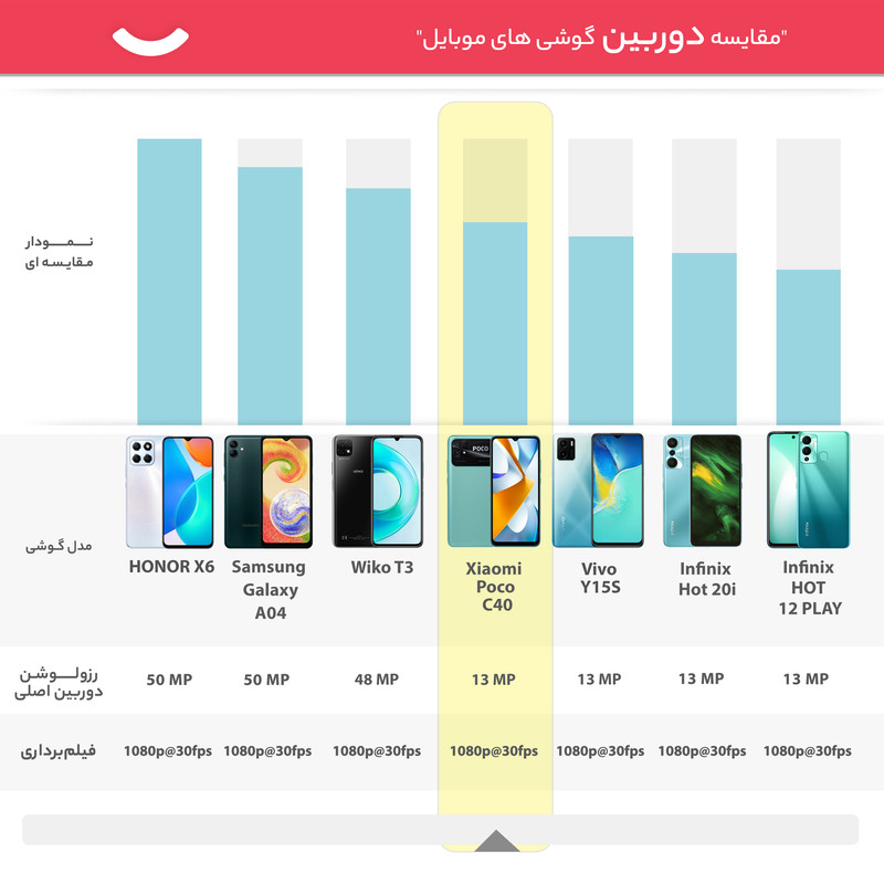  گوشی موبایل شیائومی مدل Poco C40 دو سیم کارت ظرفیت 64 گیگابایت و رم 4 گیگابایت- گلوبال