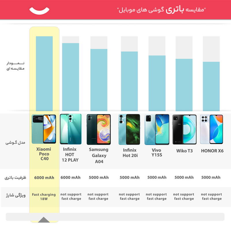  گوشی موبایل شیائومی مدل Poco C40 دو سیم کارت ظرفیت 64 گیگابایت و رم 4 گیگابایت- گلوبال