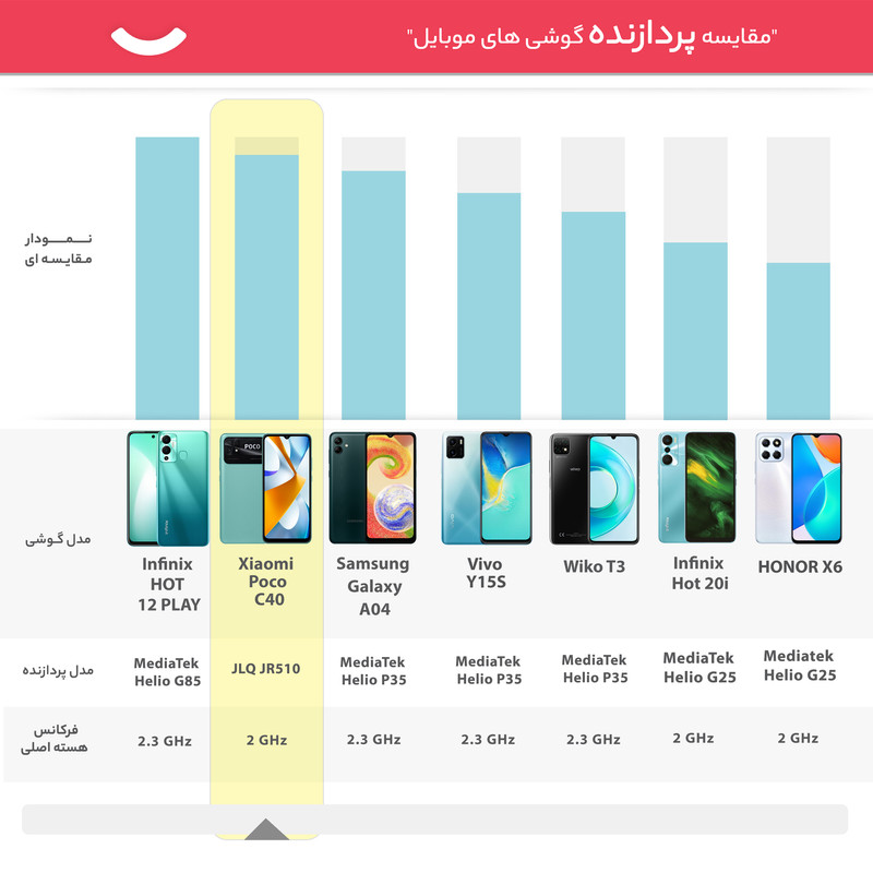 گوشی موبایل شیائومی مدل Poco C40 دو سیم کارت ظرفیت 64 گیگابایت و رم 4 گیگابایت- گلوبال