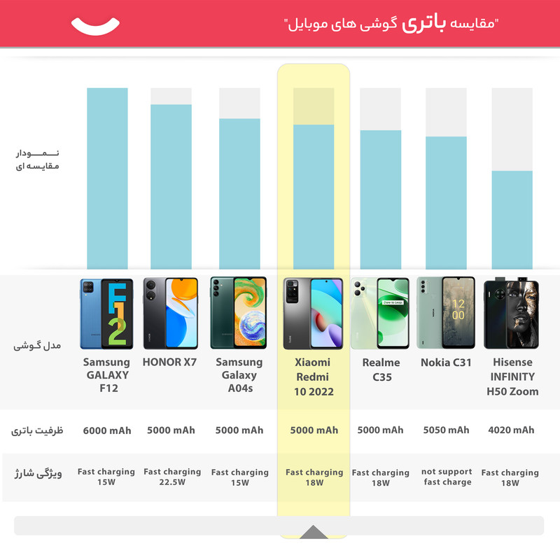 گوشی موبایل شیائومی مدل  Redmi 10 2022 دو سیم‌ کارت ظرفیت 64 گیگابایت و رم 4 گیگابایت  - گلوبال