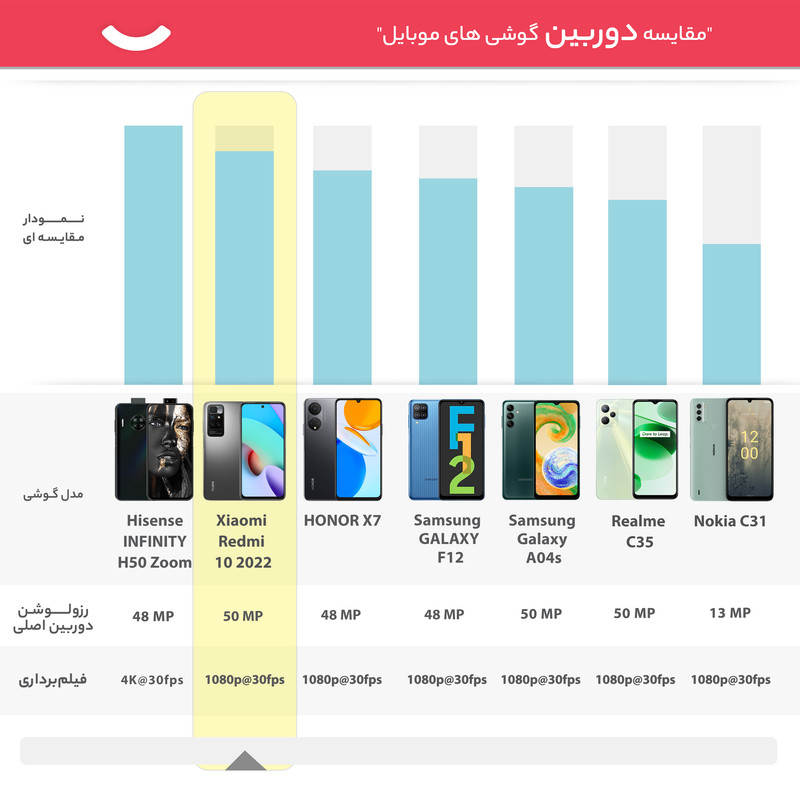  گوشی موبایل شیائومی مدل  Redmi 10 2022 دو سیم‌ کارت ظرفیت 64 گیگابایت و رم 4 گیگابایت  - گلوبال