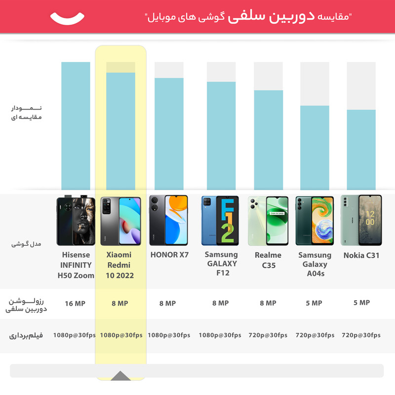  گوشی موبایل شیائومی مدل  Redmi 10 2022 دو سیم‌ کارت ظرفیت 64 گیگابایت و رم 4 گیگابایت  - گلوبال