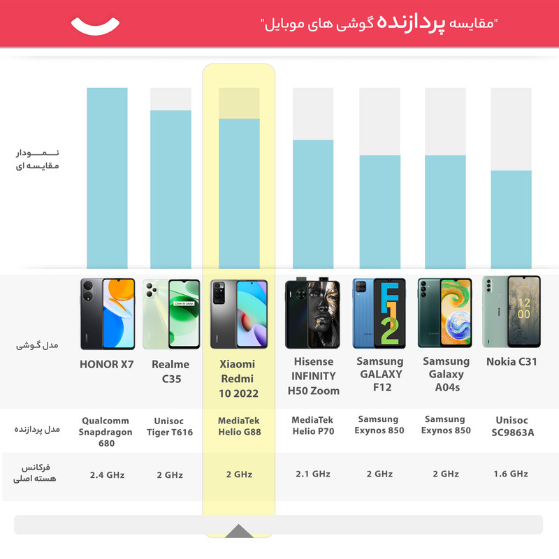  گوشی موبایل شیائومی مدل  Redmi 10 2022 دو سیم‌ کارت ظرفیت 64 گیگابایت و رم 4 گیگابایت  - گلوبال