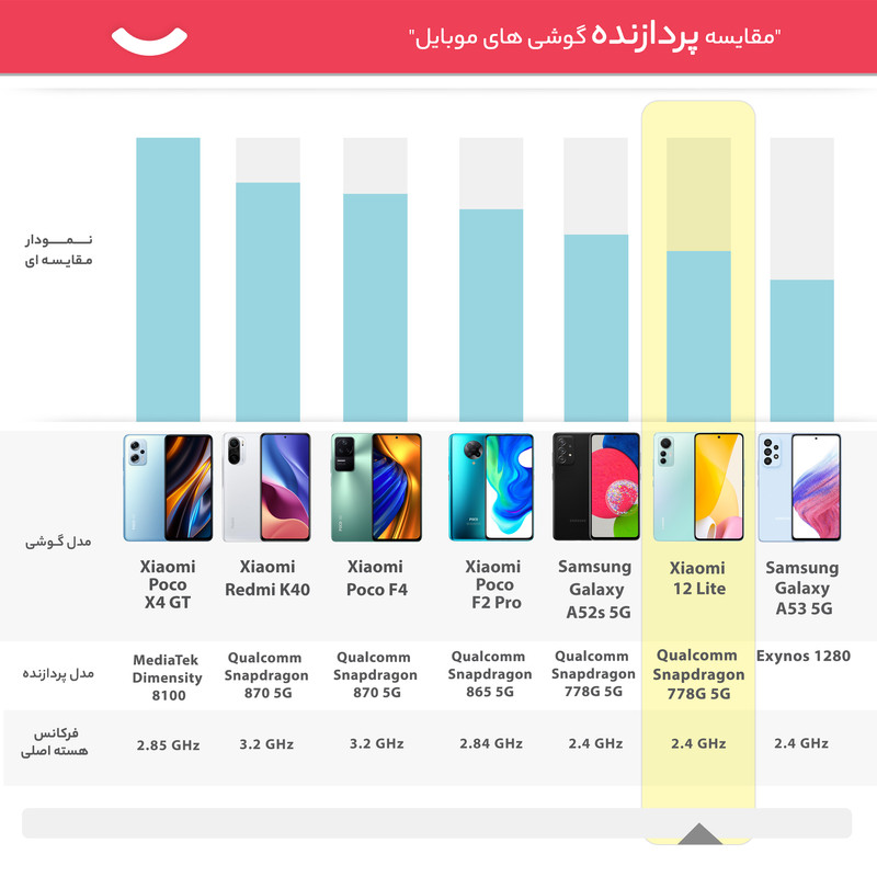  گوشی موبایل شیائومی مدل 12 Lite دو سیم کارت ظرفیت 256 گیگابایت و رم 8 گیگابایت 