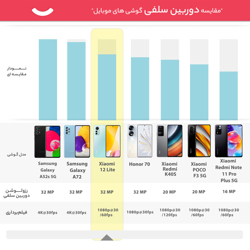  گوشی موبایل شیائومی مدل 12 Lite دو سیم کارت ظرفیت 256 گیگابایت و رم 8 گیگابایت 