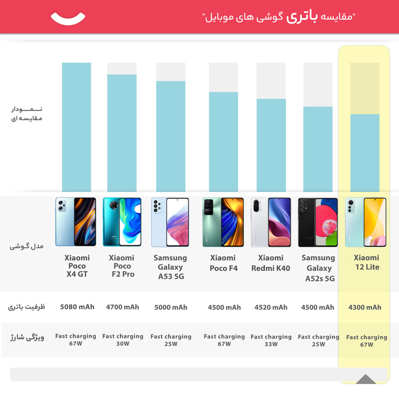  گوشی موبایل شیائومی مدل 12 Lite دو سیم کارت ظرفیت 256 گیگابایت و رم 8 گیگابایت 