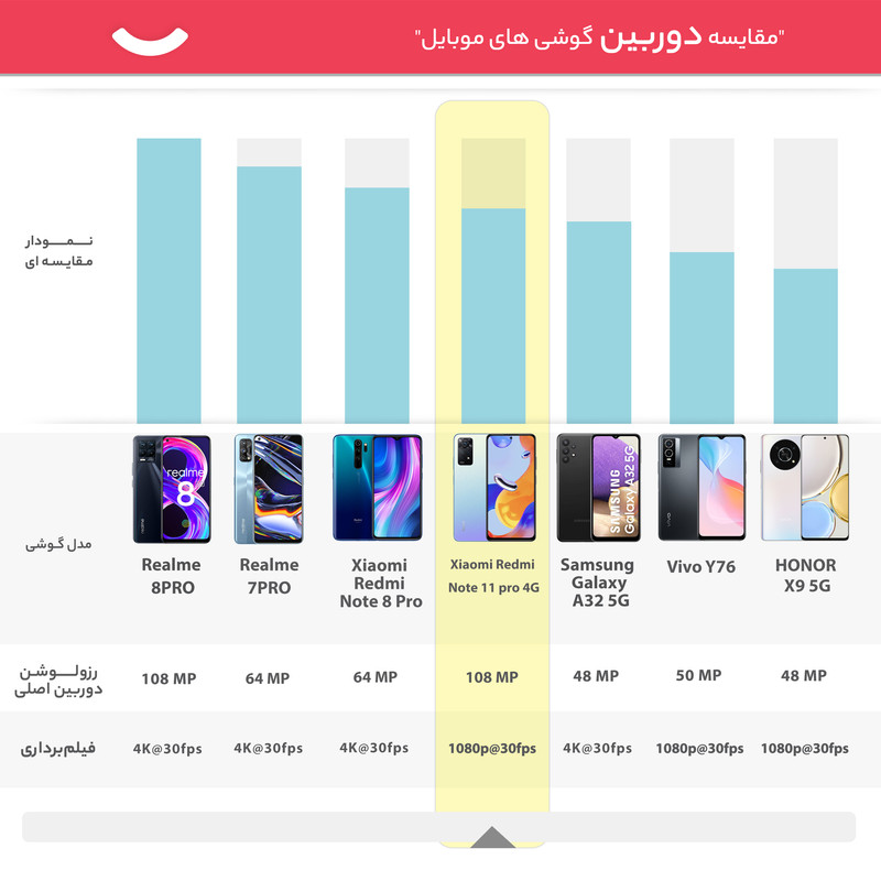 گوشی موبایل شیائومی مدل Redmi Note 11 pro 4G دو سیم‌ کارت ظرفیت 128 گیگابایت و رم 8 گیگابایت