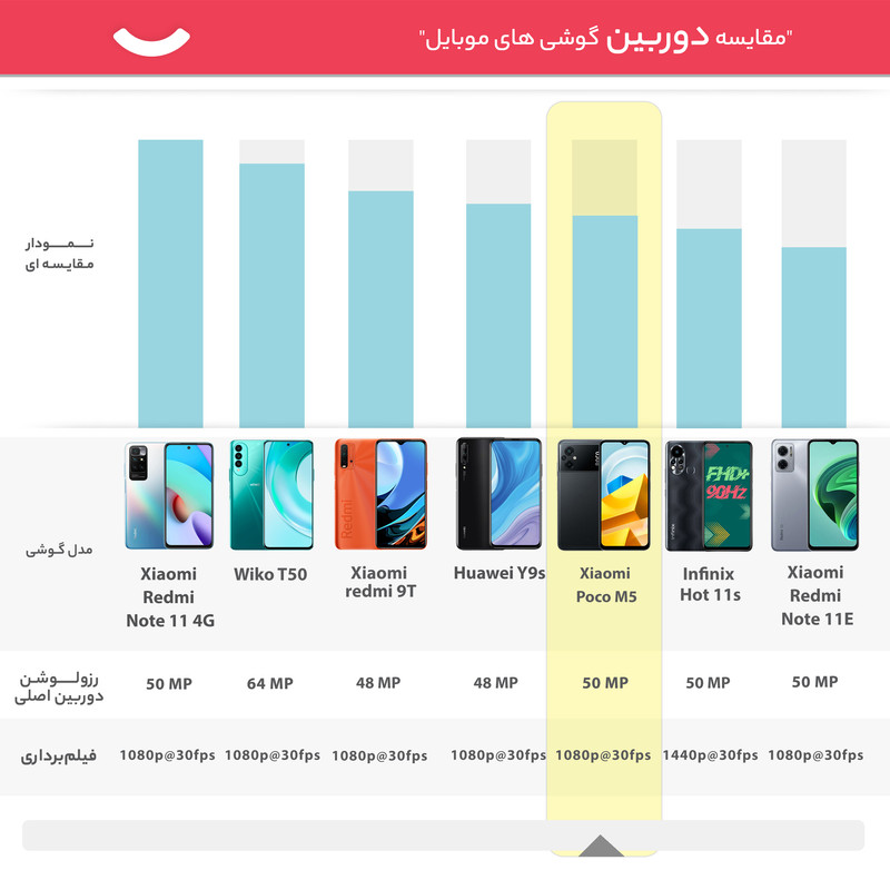  گوشی موبایل شیائومی مدل Poco M5 دو سیم کارت ظرفیت 128 گیگابایت و رم 4 گیگابایت - گلوبال