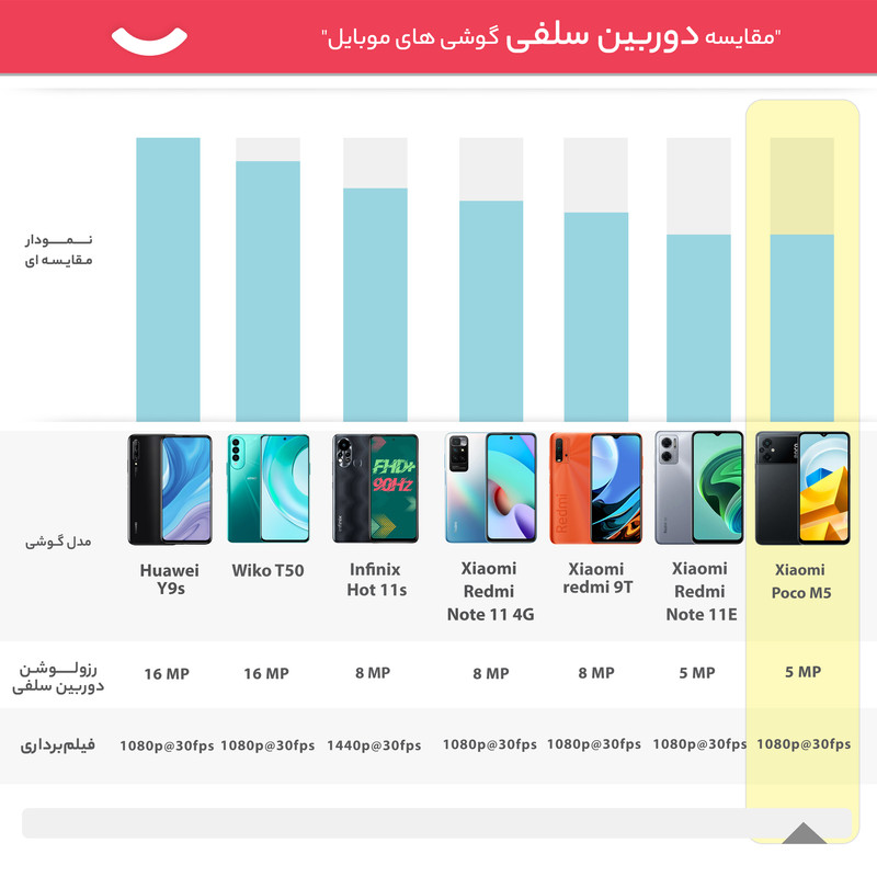  گوشی موبایل شیائومی مدل Poco M5 دو سیم کارت ظرفیت 128 گیگابایت و رم 4 گیگابایت - گلوبال