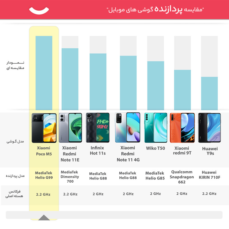  گوشی موبایل شیائومی مدل Poco M5 دو سیم کارت ظرفیت 128 گیگابایت و رم 4 گیگابایت - گلوبال