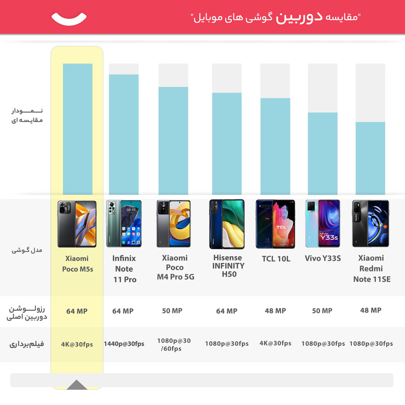  گوشی موبایل شیائومی مدل Poco M5s دو سیم کارت ظرفیت 256 گیگابایت و رم 8 گیگابایت - گلوبال