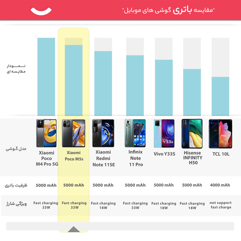  گوشی موبایل شیائومی مدل Poco M5s دو سیم کارت ظرفیت 256 گیگابایت و رم 8 گیگابایت - گلوبال