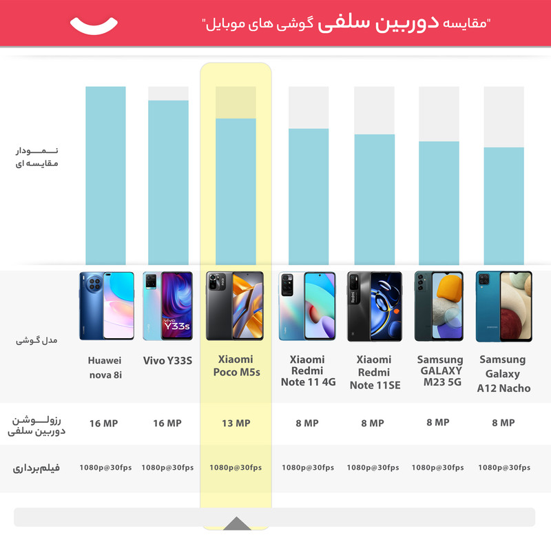  گوشی موبایل شیائومی مدل Poco M5s دو سیم کارت ظرفیت 256 گیگابایت و رم 8 گیگابایت - گلوبال