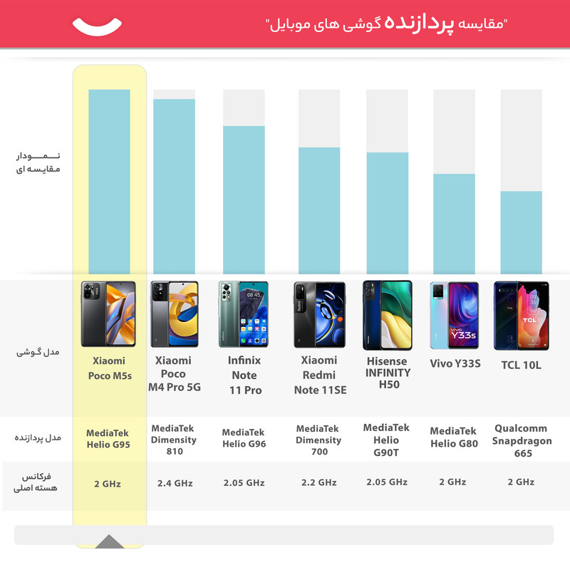  گوشی موبایل شیائومی مدل Poco M5s دو سیم کارت ظرفیت 256 گیگابایت و رم 8 گیگابایت - گلوبال