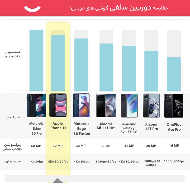  گوشی موبایل اپل مدل iPhone 11 ZPA تک سیم‌ کارت ظرفیت 128 گیگابایت و رم 4 گیگابایت